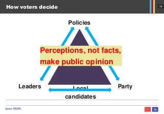 16
How voters decide
Policies
PartyLocal
candidates
Leaders
Perceptions, not facts,
make public opinion
 