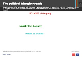17
The political triangle: trends
Q I want you to think about what it is that most attracted you to the … party. … If you had a total of ten points
to allocate according to how important each of these was to you, how many points would you allocate to
[each]?
Base: British adults aged 18+ giving a voting intention (c.700 in each survey, 1,210 in February 2010) Source: Ipsos MORI
LEADERS of the party
PARTY as a whole
POLICIES of the party
 