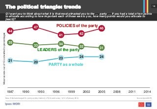 18
The political triangle: trends
Q I want you to think about what it is that most attracted you to the … party. … If you had a total of ten points
to allocate according to how important each of these was to you, how many points would you allocate to
[each]?
Base: British adults aged 18+ giving a voting intention (c.700 in each survey, 1,210 in February 2010) Source: Ipsos MORI
44
47
41 42
46
35
33 34
32 31
21 20
23 24 24
1987 1990 1993 1996 1999 2002 2005 2008 2011 2014
LEADERS of the party
PARTY as a whole
POLICIES of the party
Meanscoresoutof10convertedtopercentages
 