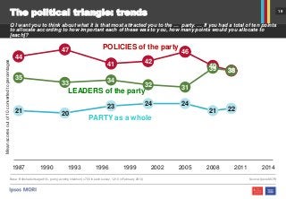 19
The political triangle: trends
Q I want you to think about what it is that most attracted you to the … party. … If you had a total of ten points
to allocate according to how important each of these was to you, how many points would you allocate to
[each]?
Base: British adults aged 18+ giving a voting intention (c.700 in each survey, 1,210 in February 2010) Source: Ipsos MORI
44
47
41 42
46
40
38
35
33 34
32 31
39 38
21 20
23 24 24
21 22
1987 1990 1993 1996 1999 2002 2005 2008 2011 2014
LEADERS of the party
PARTY as a whole
POLICIES of the party
Meanscoresoutof10convertedtopercentages
 