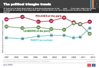 20
The political triangle: trends
Q I want you to think about what it is that most attracted you to the … party. … If you had a total of ten points
to allocate according to how important each of these was to you, how many points would you allocate to
[each]?
Base: British adults aged 18+ giving a voting intention (c.700 in each survey, 1,210 in February 2010) Source: Ipsos MORI
44
47
41 42
46
40
38
41
35
33 34
32 31
39 38
26
21 20
23 24 24
21 22
33
1987 1990 1993 1996 1999 2002 2005 2008 2011 2014
LEADERS of the party
PARTY as a whole
POLICIES of the party
Meanscoresoutof10convertedtopercentages
 