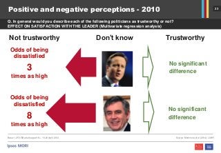 23
Positive and negative perceptions - 2010
Base: 1,253 GB adults aged 18+, 18-20 April 2010 Source: Mortimore et al (2014), IJMR
Q. In general would you describe each of the following politicians as trustworthy or not?
EFFECT ON SATISFACTION WITH THE LEADER (Multivariate regression analysis)
TrustworthyNot trustworthy Don’t know
No significant
difference
Odds of being
dissatisfied
3
times as high
No significant
difference
Odds of being
dissatisfied
8
times as high
 