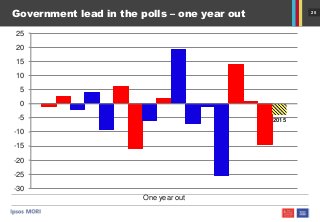25
Government lead in the polls – one year out
2015
-30
-25
-20
-15
-10
-5
0
5
10
15
20
25
One year out
 