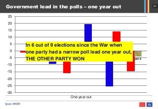 27
Government lead in the polls – one year out
2015
-30
-25
-20
-15
-10
-5
0
5
10
15
20
25
One year out
In 6 out of 9 elections since the War when
one party had a narrow poll lead one year out,
THE OTHER PARTY WON
 