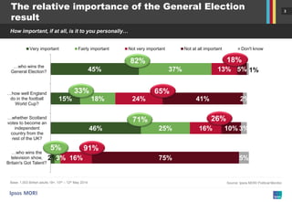 3
Base: c.1,000-3,000 British adults per poll, 1st March 2013 – 12th May 2014
Sources: Ipsos MORI Political Monitor, ICM, Populus,
ComRes, BMRB, YouGov, Survation, Opinium, Angus
Reid, Ashcroft
-30
-15
0
15
30
23
24
25
26
27
28
29
30
31
32
33
34
35
36
37
Mar-13
Apr-13
May-13
Jun-13
Jul-13
Aug-13
Sep-13
Oct-13
Nov-13
Dec-13
Jan-14
Feb-14
Mar-14
Apr-14
May-14
Conservativevoteshare
EOI% +/-
+3
32%
-3
Proximity
to 32%
Number of
polls
% of polls
+/-3ppt
444/
497
89%
+/-2ppt
388/
497
78%
+/-1ppt
261/
497
53%
Vote share trendline: R2 = 0.0049
EOI impact on vote share: R2 = 0.0782
Economic Optimism Up, Conservative Vote Share Static
“How would you vote if there were a general election tomorrow?”
“Do you think that the general economic condition of the country will improve, stay the same, or get worse over
the next twelve months?”
 