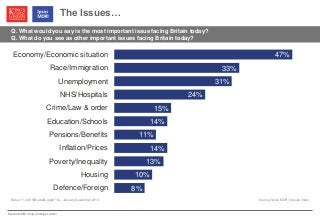 © Ipsos MORI / King’s College London
8%
10%
13%
14%
11%
14%
15%
24%
31%
33%
47%
Defence/Foreign
Housing
Poverty/Inequality
Inflation/Prices
Pensions/Benefits
Education/Schools
Crime/Law & order
NHS/Hospitals
Unemployment
Race/Immigration
Economy/Economic situation
The Issues…
Q. What would you say is the most important issue facing Britain today?
Q. What do you see as other important issues facing Britain today?
Base: 11,448 GB adults aged 18+, January-December 2013 Source: Ipsos MORI Issues Index
 