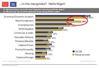 © Ipsos MORI / King’s College London
9%
10%
10%
12%
12%
13%
14%
23%
30%
39%
45%
8%
10%
13%
14%
11%
14%
15%
24%
31%
33%
47%
Defence/Foreign
Housing
Poverty/Inequality
Inflation/Prices
Pensions/Benefits
Education/Schools
Crime/Law & order
NHS/Hospitals
Unemployment
Race/Immigration
Economy/Economic situation
…in the marginals? Hello Nigel!
Q. What would you say is the most important issue facing Britain today?
Q. What do you see as other important issues facing Britain today?
Base: 11,448 GB adults aged 18+, January-December 2013 Source: Ipsos MORI Issues Index
All GB
Marginal seats
 