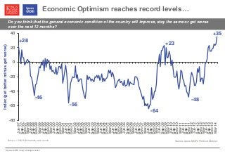 © Ipsos MORI / King’s College London
-80
-60
-40
-20
0
20
40
Jun-97
Sep-97
Dec-97
Mar-98
Jun-98
Sep-98
Dec-98
Mar-99
Jun-99
Sep-99
Dec-99
Mar-00
Jun-00
Sep-00
Dec-00
Mar-01
Jun-01
Sep-01
Dec-01
Mar-02
Jun-02
Sep-02
Dec-02
Mar-03
Jun-03
Sep-03
Dec-03
Mar-04
Jun-04
Sep-04
Dec-04
Mar-05
Jun-05
Sep-05
Dec-05
Mar-06
Jun-06
Sep-06
Dec-06
Mar-07
Jun-07
Sep-07
Dec-07
Mar-08
Jun-08
Sep-08
Dec-08
Mar-09
Jun-09
Sep-09
Dec-09
Mar-10
Jun-10
Sep-10
Dec-10
Mar-11
Jun-11
Sep-11
Dec-11
Mar-12
Jun-12
Sep-12
Dec-12
Mar-13
Jun-13
Sep-13
Dec-13
Mar-14
Economic Optimism reaches record levels…
Do you think that the general economic condition of the country will improve, stay the same or get worse
over the next 12 months?
Base: c.1,000 British adults each month
+28
-46
-56
-48
+23
Index(getbetterminusgetworse)
-64
+35
Source: Ipsos MORI Political Monitor
 