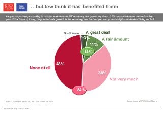 © Ipsos MORI / King’s College London
…but few think it has benefited them
As you may know, according to official statistics the UK economy has grown by about 1.5% compared to the same time last
year. What impact, if any, do you feel this growth in the economy has had on you and your family’s standard of living so far?
Source: Ipsos MORI Political MonitorBase: 1,019 British adults 18+, 9th- 11th November 2013
Don’t know
3%
11%
36%
48%
1%
A great deal
None at all
14%
84%
 