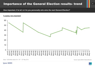© Ipsos MORI / King’s College London
Professor
Roger Mortimore
Professor of Public Opinion and Political
Analysis at Institute of Contemporary British
History, King's College London
 