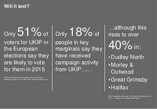 © Ipsos MORI / King’s College London
Only 51%of
voters for UKIP in
the European
elections say they
are likely to vote
for them in 2015
4,286 online interviews with people voting in European
Parliament elections 22-23 May 2014, lordashcroftpolls.com
Only 18%of
people in key
marginals say they
have received
campaign activity
from UKIP.......
....although this
rises to over
40%in:
• Dudley North
• Morley &
Outwood
• Great Grimsby
• Halifax
26,025 telephone interviews in 26 marginal constituencies 31
March – 18 May 2014, lordashcroftpolls.com
Will it last?
 