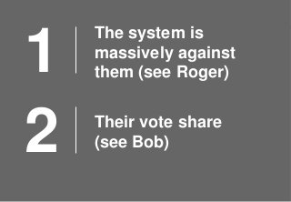 © Ipsos MORI / King’s College London
The system is
massively against
them (see Roger)1
Their vote share
(see Bob)2
 