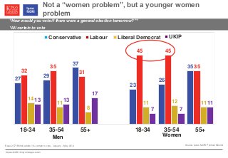 © Ipsos MORI / King’s College London
Not a “women problem”, but a younger women
problem
“How would you vote if there were a general election tomorrow?”*
*All certain to vote
Source: Ipsos MORI Political Monitor
27
29
37
23
26
35
32
35
31
45 45
35
14
11
8
11 12 11
13 13
17
7 7
11
18-34 35-54 55+ 18-34 35-54 55+
Conservative Labour Liberal Democrat UKIP
Men Women
Base 2,571British adults 18+ certain to vote, January – May 2014
 