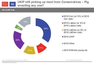© Ipsos MORI / King’s College London
UKIP still picking up most from Conservatives – Pig
wrestling any one?
2014 UKIP Vote
Base: 300 UKIP supporters certain to vote, Jan – May 2014 Source: Ipsos MORI Political Monitor
35%
11%
13%
22%
4%
15%
2010 Con (or 13% of 2010
Con vote)
2010 Labour (or 4% of
2010 Labour vote)
2010 LibDem (or 9% of
2010 LibDem vote)
2010 UKIP
2010 Other
2010 DNV/too young etc
 