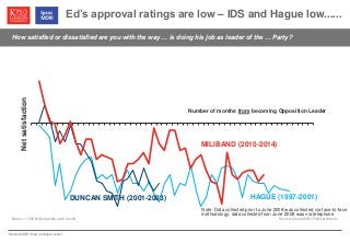 © Ipsos MORI / King’s College London
Ed’s approval ratings are low – IDS and Hague low......
How satisfied or dissatisfied are you with the way … is doing his job as leader of the … Party?
Base: c.1,000 British adults each month Source: Ipsos MORI Political Monitor
Number of months from becoming Opposition Leader
HAGUE (1997-2001)DUNCAN SMITH (2001-2003)
MILIBAND (2010-2014)
Note: Data collected prior to June 2008 was collected via face-to-face
methodology; data collected from June 2008 was via telephone
Netsatisfaction
 