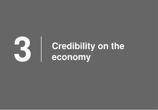 © Ipsos MORI / King’s College London
Credibility on the
economy3
 