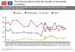 © Ipsos MORI / King’s College London
The Conservatives hold the mantle of economic
credibility
Which party do you think has the best policies on the economy, the Conservatives, Labour, Liberal
Democrats or some other party?
Base: c. 1,000 British adults each month Source: Ipsos MORI Political Monitor
Labour Conservative Lib Dem UKIP
0
10
20
30
40
50
Jun-99
Sep-99
Dec-99
Mar-00
Jun-00
Sep-00
Dec-00
Mar-01
Jun-01
Sep-01
Dec-01
Mar-02
Jun-02
Sep-02
Dec-02
Mar-03
Jun-03
Sep-03
Dec-03
Mar-04
Jun-04
Sep-04
Dec-04
Mar-05
Jun-05
Sep-05
Dec-05
Mar-06
Jun-06
Sep-06
Dec-06
Mar-07
Jun-07
Sep-07
Dec-07
Mar-08
Jun-08
Sep-08
Dec-08
Mar-09
Jun-09
Sep-09
Dec-09
Mar-10
Jun-10
Sep-10
Dec-10
Mar-11
Jun-11
Sep-11
Dec-11
Mar-12
Jun-12
Sep-12
Dec-12
Mar-13
Jun-13
Sep-13
Dec-13
Mar-14
 