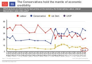 © Ipsos MORI / King’s College London
The Conservatives hold the mantle of economic
credibility
Which party do you think has the best policies on the economy, the Conservatives, Labour, Liberal
Democrats or some other party?
Base: c. 1,000 British adults each month Source: Ipsos MORI Political Monitor
0
10
20
30
40
50
Jun-99
Sep-99
Dec-99
Mar-00
Jun-00
Sep-00
Dec-00
Mar-01
Jun-01
Sep-01
Dec-01
Mar-02
Jun-02
Sep-02
Dec-02
Mar-03
Jun-03
Sep-03
Dec-03
Mar-04
Jun-04
Sep-04
Dec-04
Mar-05
Jun-05
Sep-05
Dec-05
Mar-06
Jun-06
Sep-06
Dec-06
Mar-07
Jun-07
Sep-07
Dec-07
Mar-08
Jun-08
Sep-08
Dec-08
Mar-09
Jun-09
Sep-09
Dec-09
Mar-10
Jun-10
Sep-10
Dec-10
Mar-11
Jun-11
Sep-11
Dec-11
Mar-12
Jun-12
Sep-12
Dec-12
Mar-13
Jun-13
Sep-13
Dec-13
Mar-14
Labour Conservative Lib Dem UKIP
 