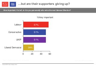 © Ipsos MORI / King’s College London
…but are their supporters giving up?
How important, if at all, is it to you personally who wins the next General Election?
Source: Ipsos MORI Political MonitorBase: 1,003 British adults 18+, 10th – 12th May 2014
0 20 40 60
Liberal Democrat
UKIP
Conservative
Labour
24%
51%
51%
57%
%Very important
 