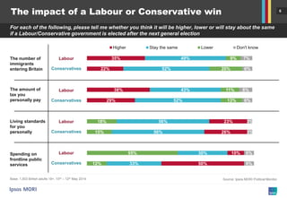 6
The most unpredictable election in living memory?
 What are the precedents?
– The last time a government increased its vote share after
more than two years in office - 1955
– (It has only happened twice since 1900)
– The last time an opposition party was elected with an overall
majority after just a single parliament out of office – 1931
– Successive hung Parliaments – only once (1910) since 1832
 