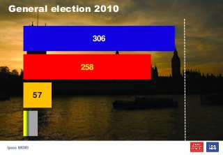 Marginal seats
General election 2010
306
258
57
 