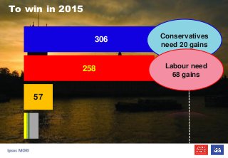 Marginal seats
To win in 2015
306
258
57
Conservatives
need 20 gains
Labour need
68 gains
 