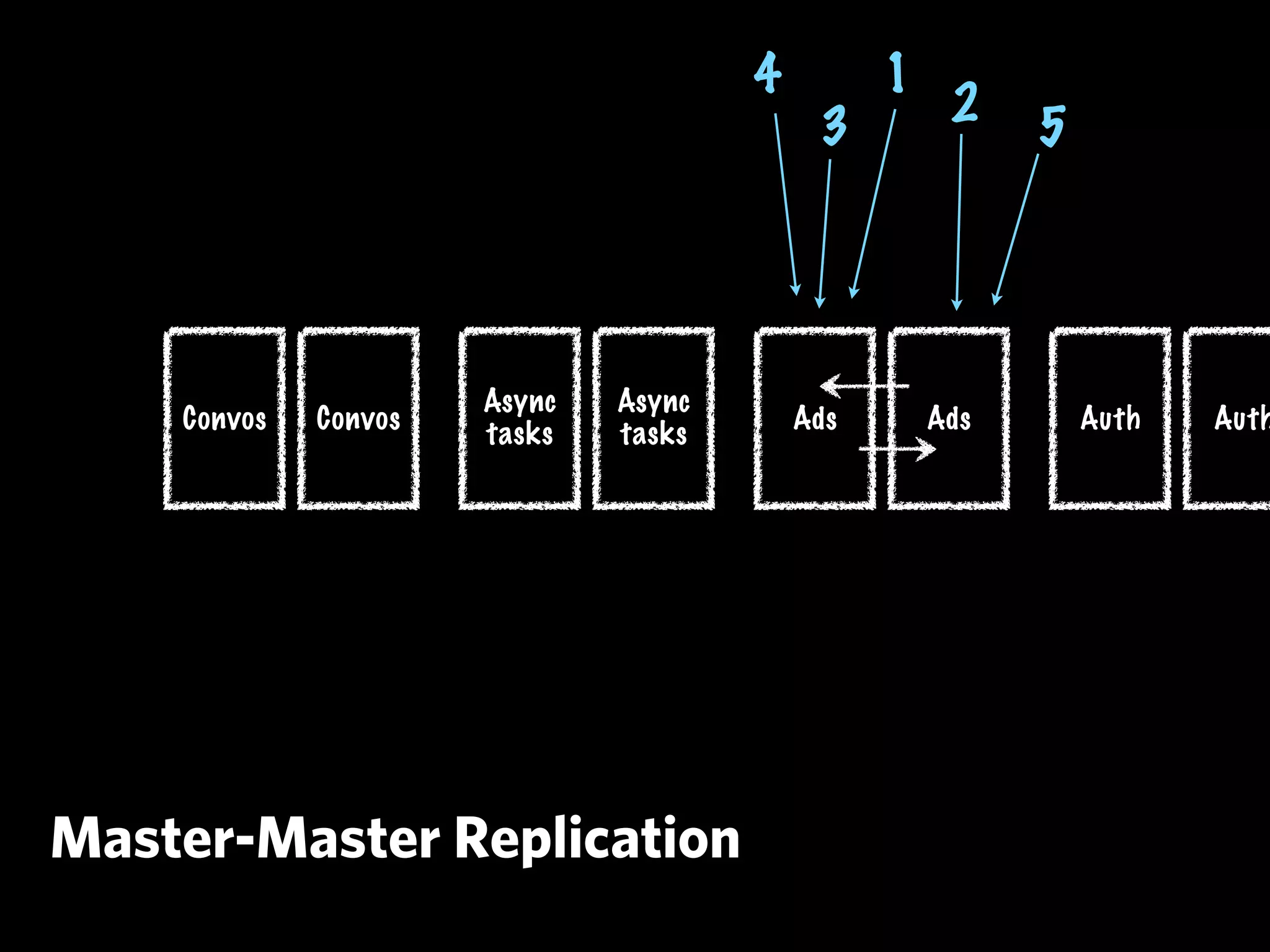 4         1
                                           3         2    5




                      Async   Async
    Convos   Convos                       Ads       Ads       Auth   Auth
                      tasks   tasks




Master-Master Replication
 