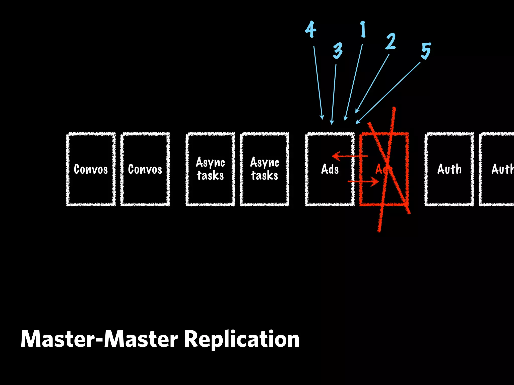 4         1
                                           3         2    5




                      Async   Async
    Convos   Convos                       Ads       Ads       Auth   Auth
                      tasks   tasks




Master-Master Replication
 