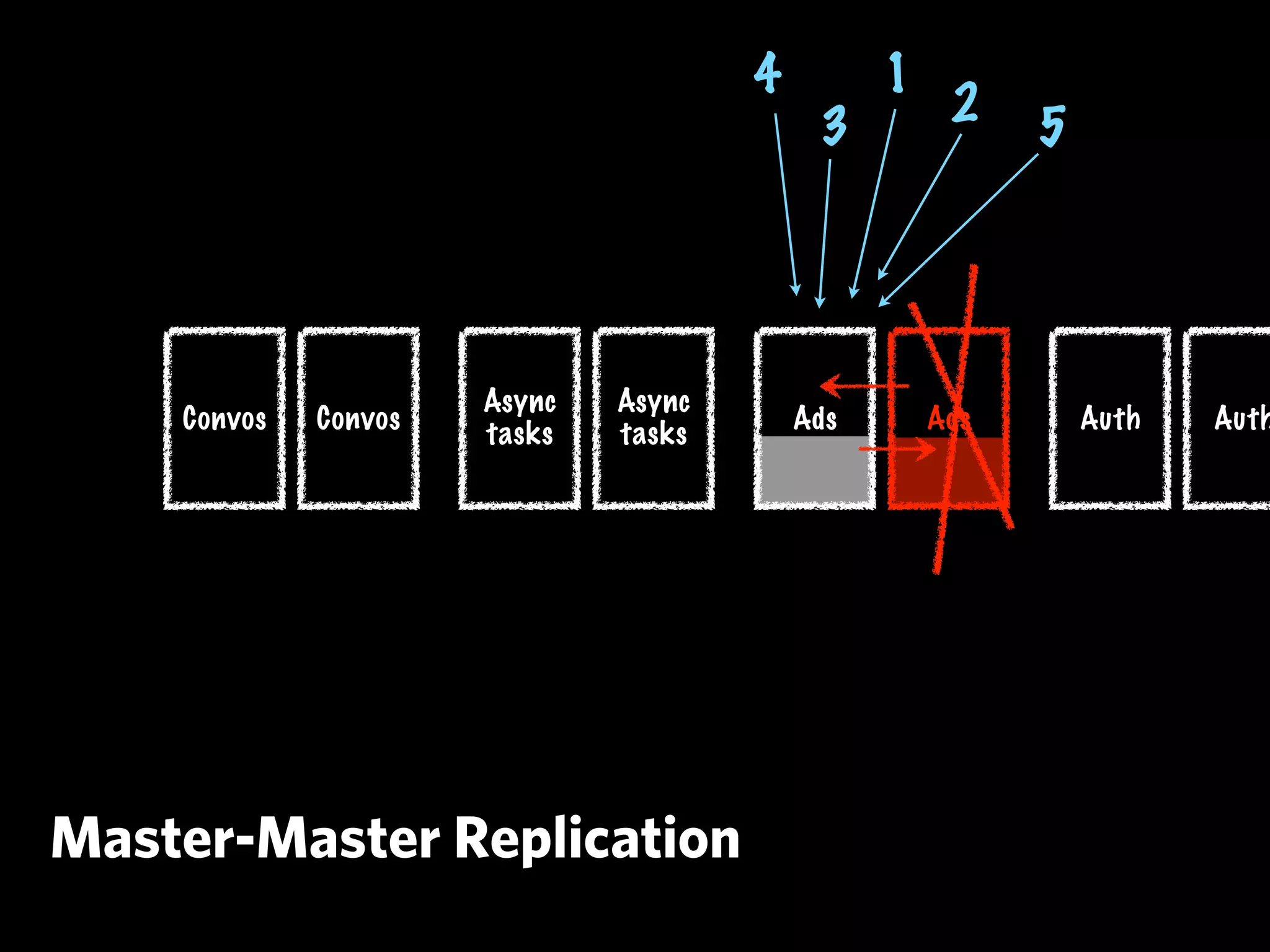 4         1
                                           3         2    5




                      Async   Async
    Convos   Convos                       Ads       Ads       Auth   Auth
                      tasks   tasks




Master-Master Replication
 