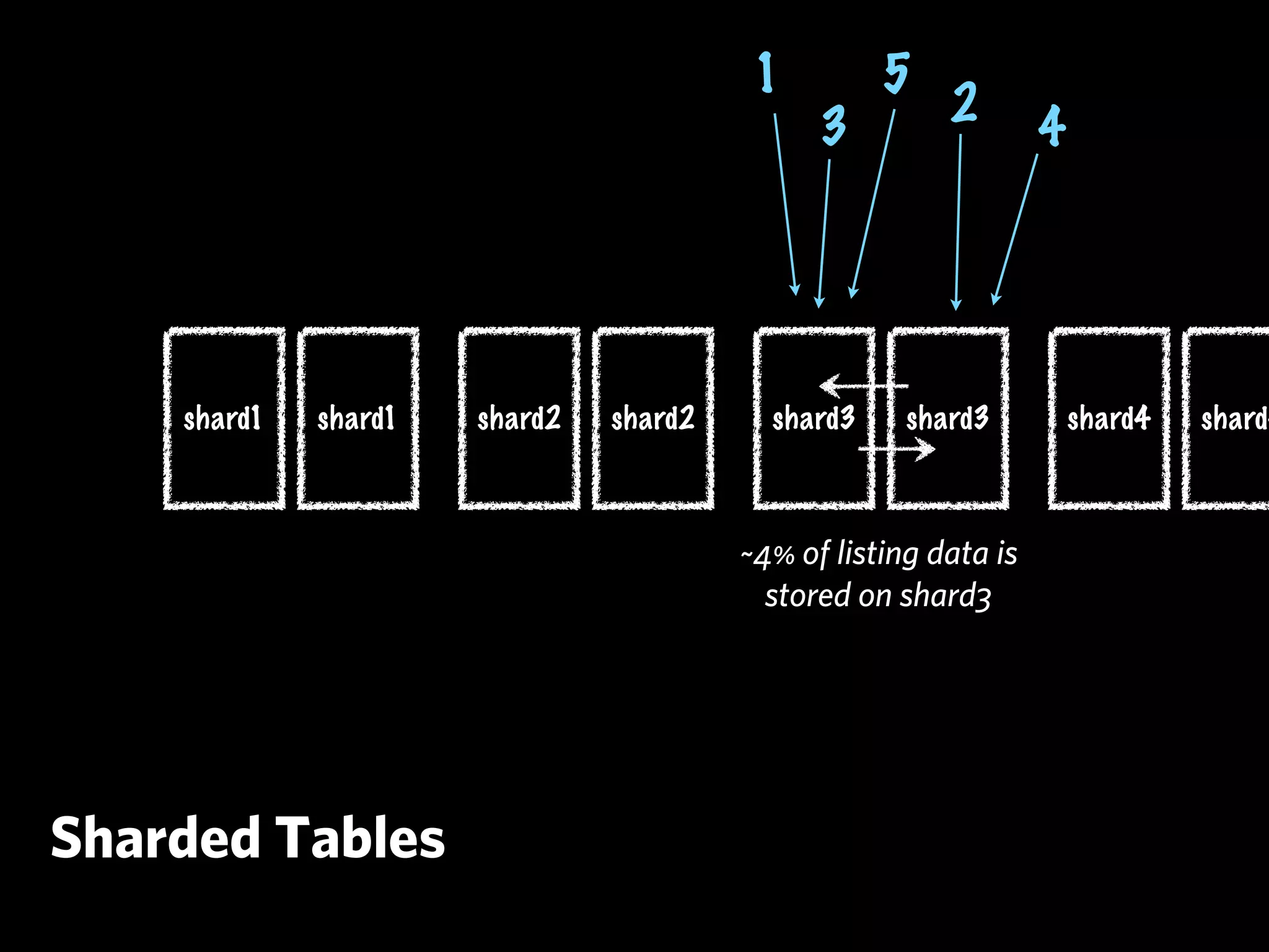 1         5
                                              3         2        4




    shard1   shard1   shard2   shard2     shard3     shard3          shard4   shard4



                                        ~4% of listing data is
                                          stored on shard3




Sharded Tables
 