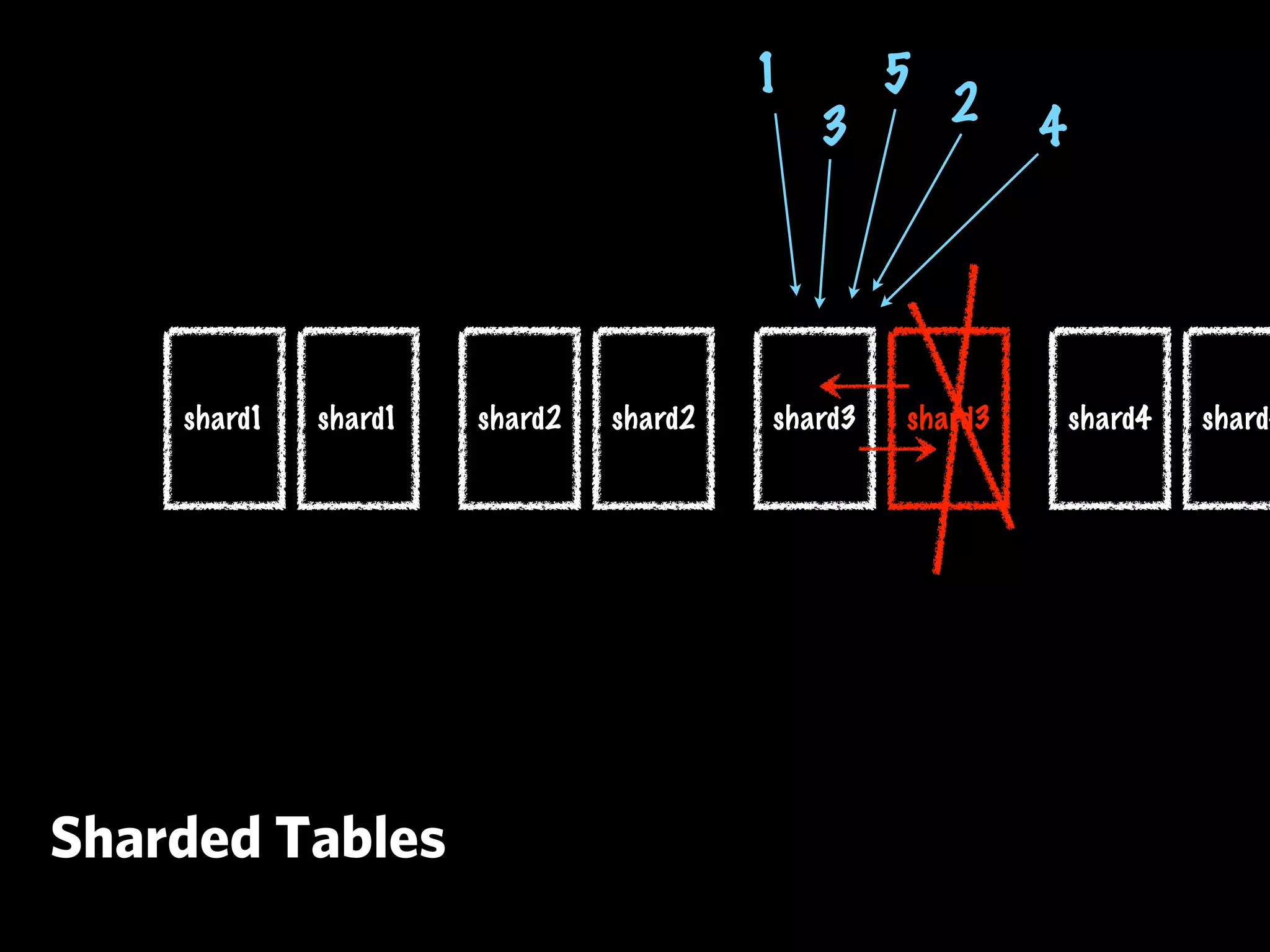 1        5
                                            3        2    4




    shard1   shard1   shard2   shard2   shard3   shard3       shard4   shard4




Sharded Tables
 