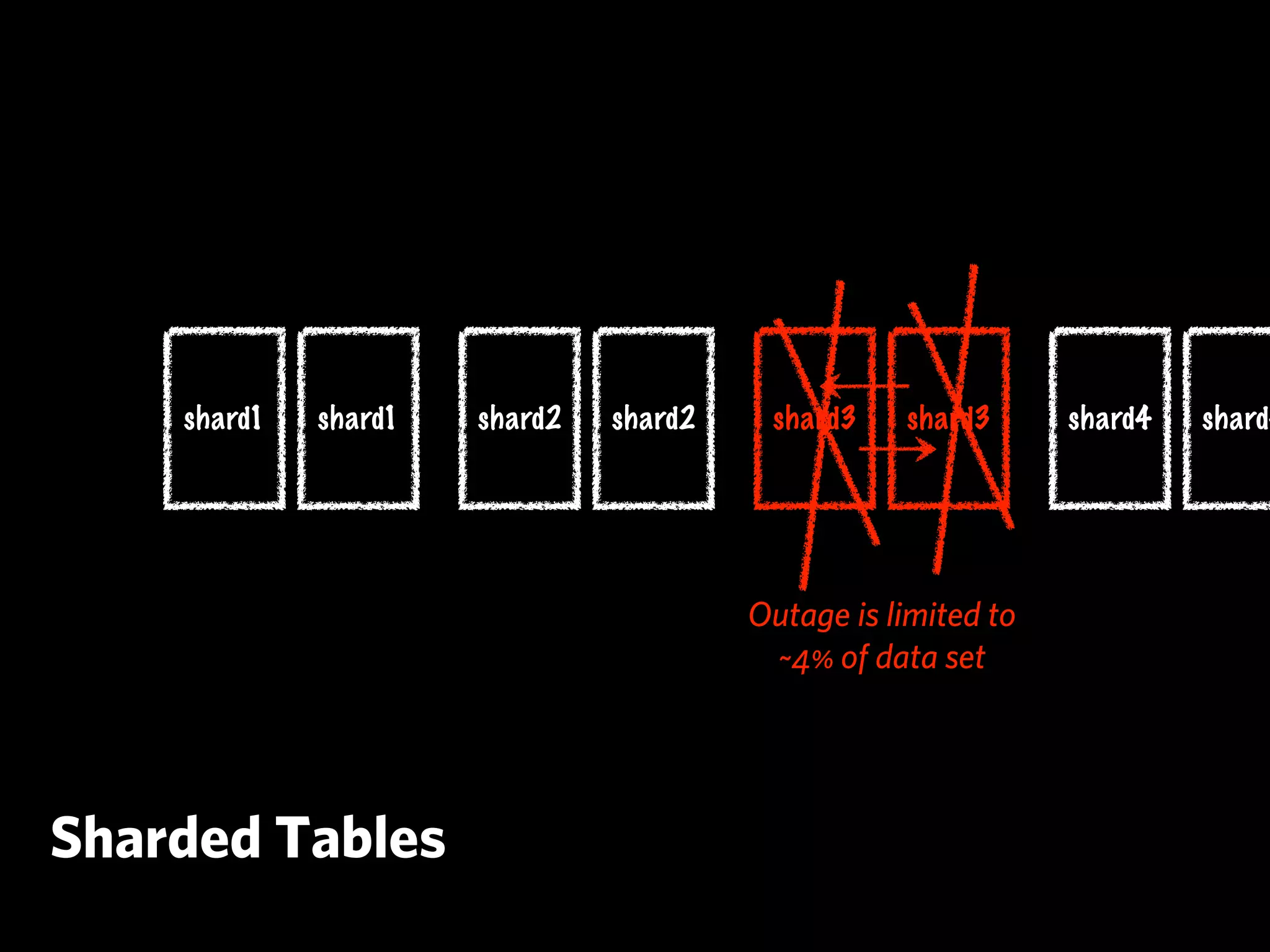 shard1   shard1   shard2   shard2    shard3    shard3      shard4   shard4




                                        Outage is limited to
                                         ~4% of data set




Sharded Tables
 