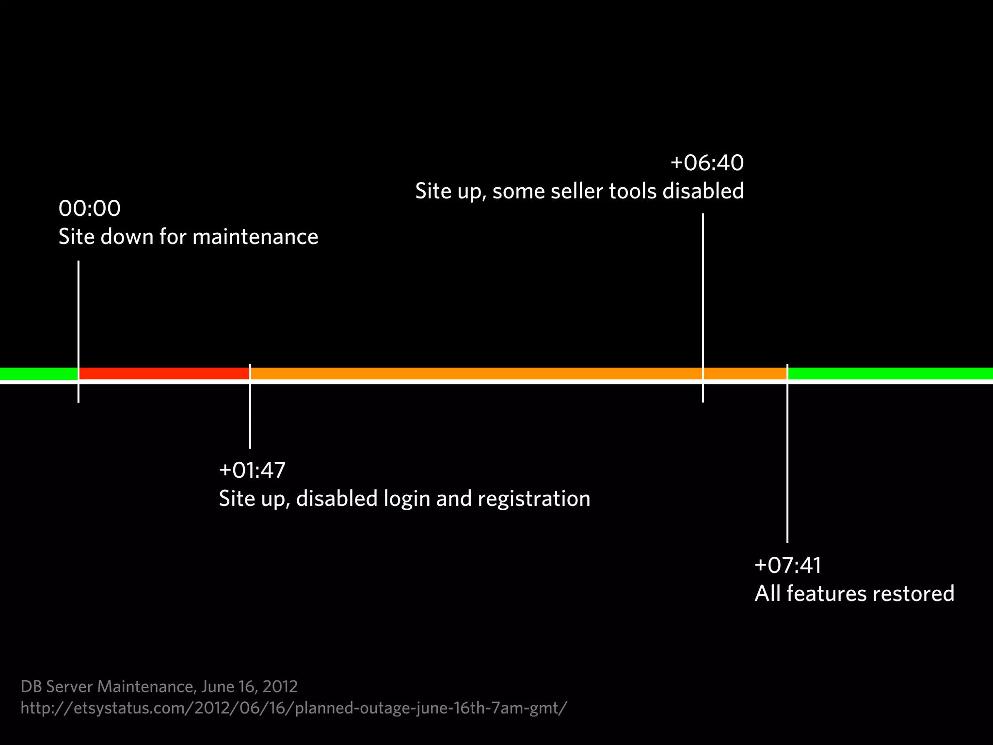 +06:40
                                               Site up, some seller tools disabled
    00:00
    Site down for maintenance




                       +01:47
                       Site up, disabled login and registration

                                                                                     +07:41
                                                                                     All features restored


DB Server Maintenance, June 16, 2012
http://etsystatus.com/2012/06/16/planned-outage-june-16th-7am-gmt/
 