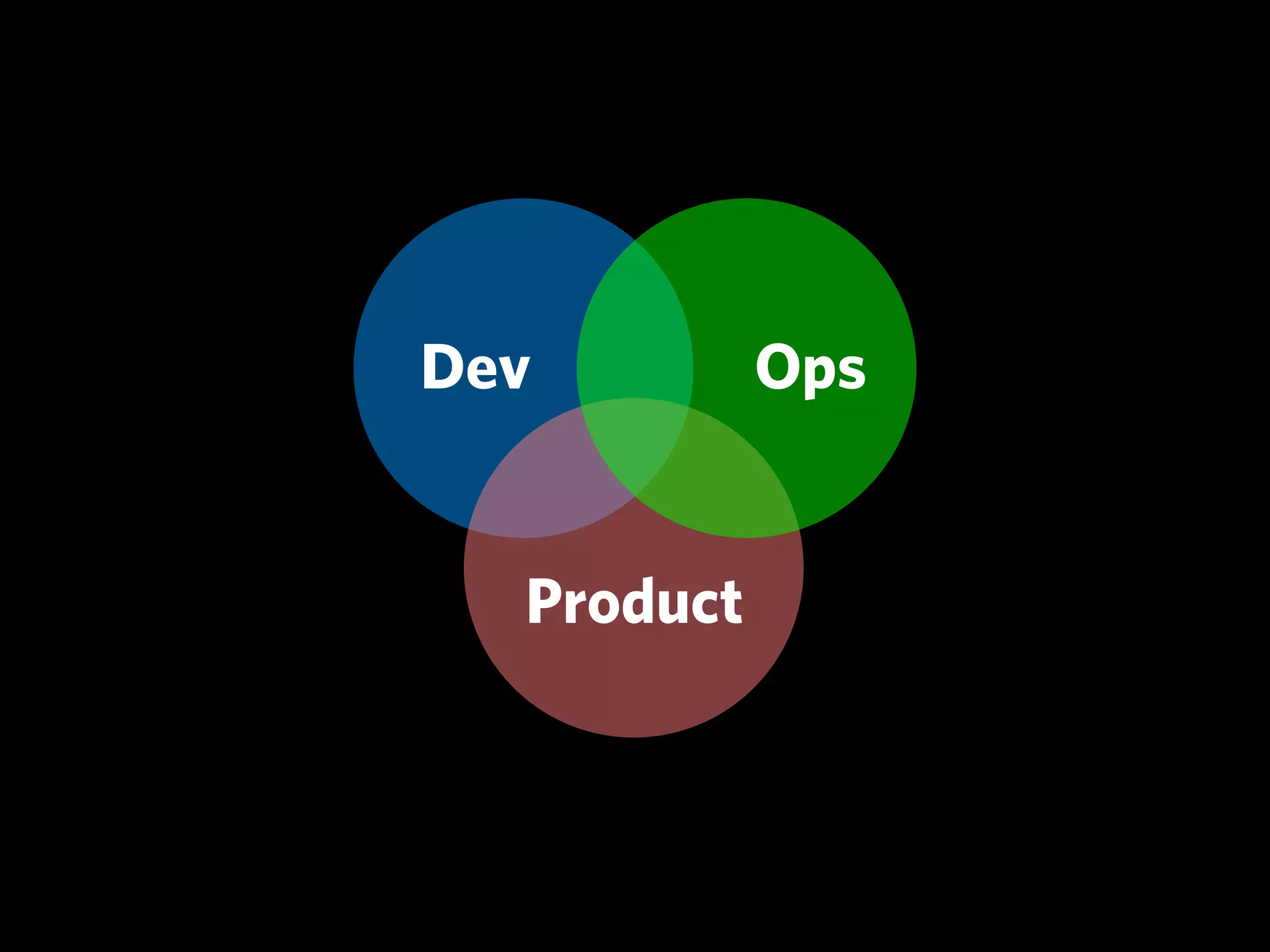 Dev         Ops


  Product
 