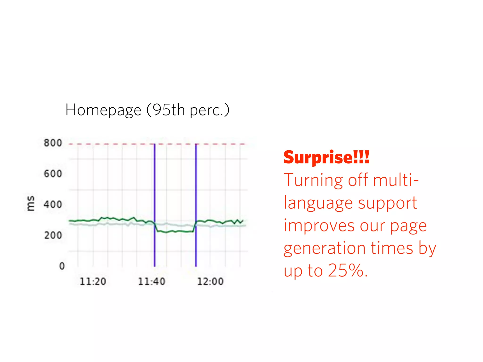 Homepage (95th perc.)

                        Surprise!!!
                        Turning oﬀ multi-
                        language support
                        improves our page
                        generation times by
                        up to 25%.
 