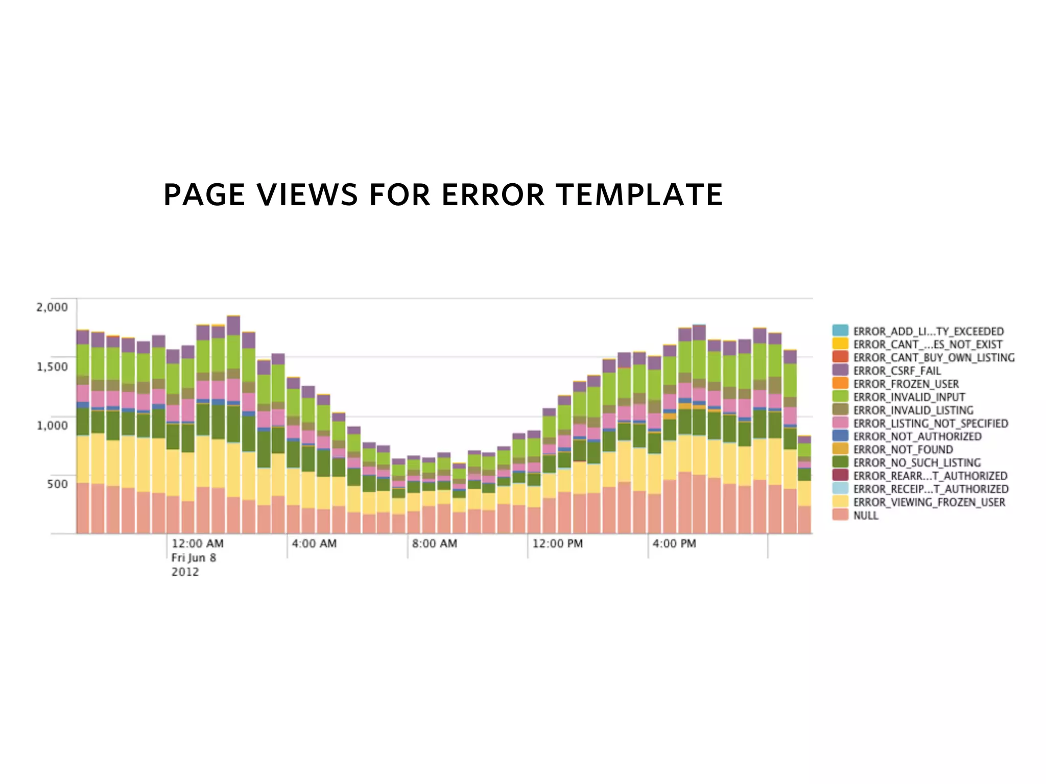 page views for error template
 