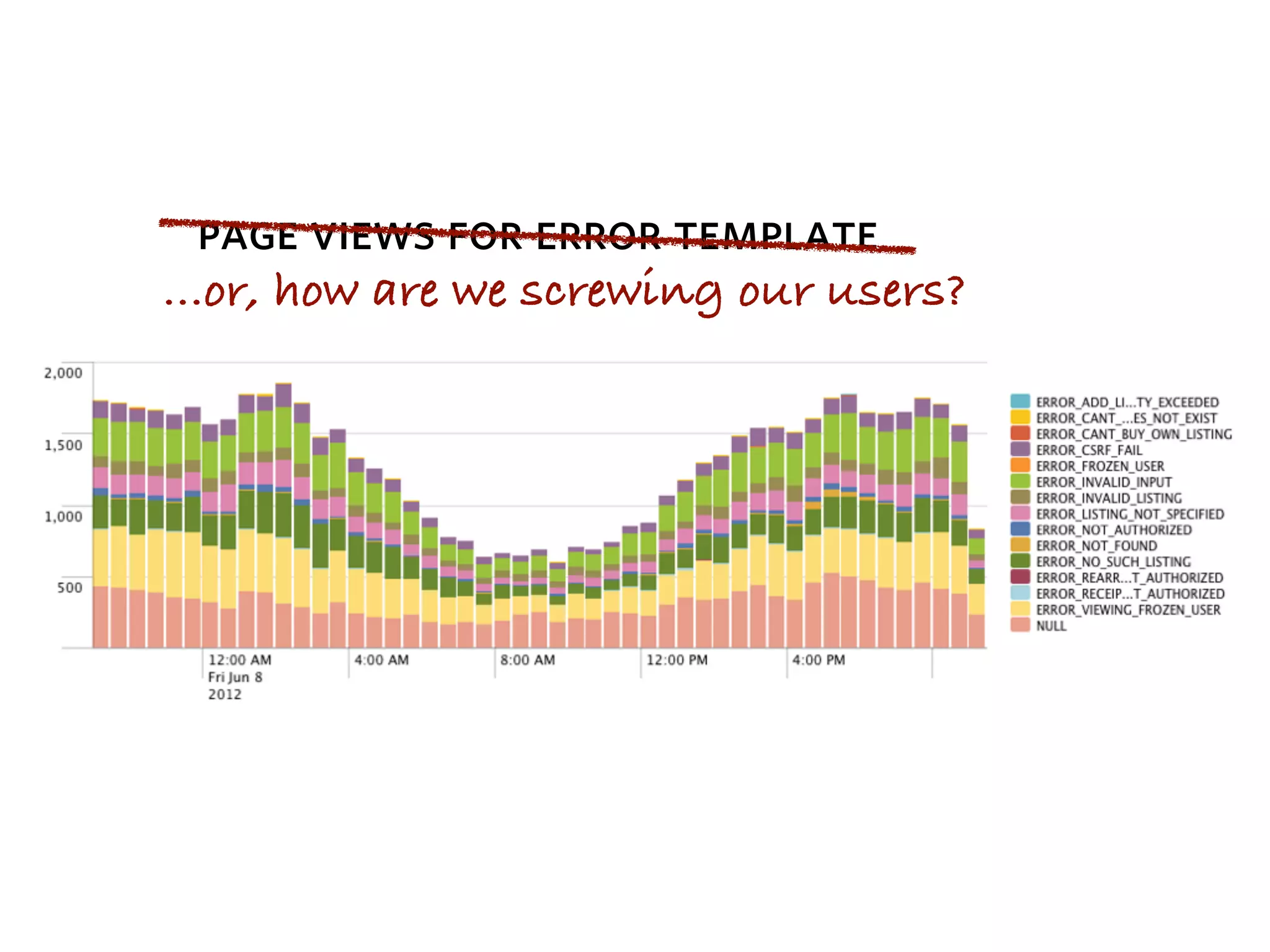 page views for error template
...or, how are we screwing our users?
 