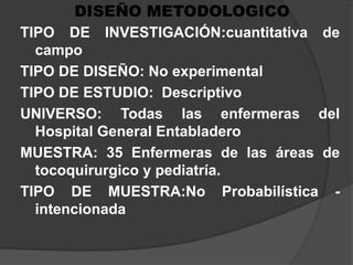 DISEÑO METODOLOGICOTIPO DE INVESTIGACIÓN:cuantitativade campo TIPO DE DISEÑO: No experimentalTIPO DE ESTUDIO:  DescriptivoUNIVERSO: Todas las enfermeras del Hospital General EntabladeroMUESTRA: 35 Enfermeras de las áreas de tocoquirurgico y pediatría.TIPO DE MUESTRA:No Probabilística - intencionada