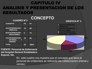 CAPITULO IVANALISIS Y PRESENTACION DE LOS RESULTADOSCONCEPTOCUADRO N°3GRÁFICA Nº 3FUENTE: Personal de Enfermería del Hospital General Entabladero.  Espinal, Ver.En  este cuadro nos muestra que el concepto que tiene el personal de onfaloclisis es referente ala cateterizacion arterial y venoso.
