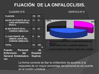 FIJACIÓN  DE LA ONFALOCLISIS.CUADRO N°8GRÁFICA Nº 8Fuente: Personal  de Enfermería del Hospital General Entabladero.  Espinal, ver. La forma correcta de fijar la onfaloclisis de acuerdo a la respuesta de un mayor porcentaje del personal es sin puente en el cordón umbilical 