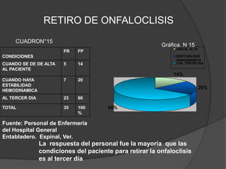 RETIRO DE ONFALOCLISISCUADRON°15Gráfica. N 15Fuente: Personal de Enfermería del Hospital General Entabladero.  Espinal, Ver. La  respuesta del personal fue la mayoría  que las condiciones del paciente para retirar la onfaloclisis es al tercer día 