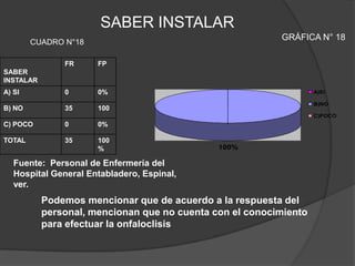 SABER INSTALAR GRÁFICA N° 18CUADRO N°18Fuente:  Personal de Enfermería del Hospital General Entabladero, Espinal, ver.  Podemos mencionar que de acuerdo a la respuesta del personal, mencionan que no cuenta con el conocimiento para efectuar la onfaloclisis 