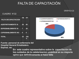   FALTA DE CAPACITACIÓN	GRÁFICA 22CUADRO  N°22Fuente: personal de enfermería del Hospital General Entabladero.  Espinal, ver.  En  este cuadro representativo sobre la  capacitación de los cuidados de la cateterizacion umbilical en su mayoría opina que definitivamente si hace falta 