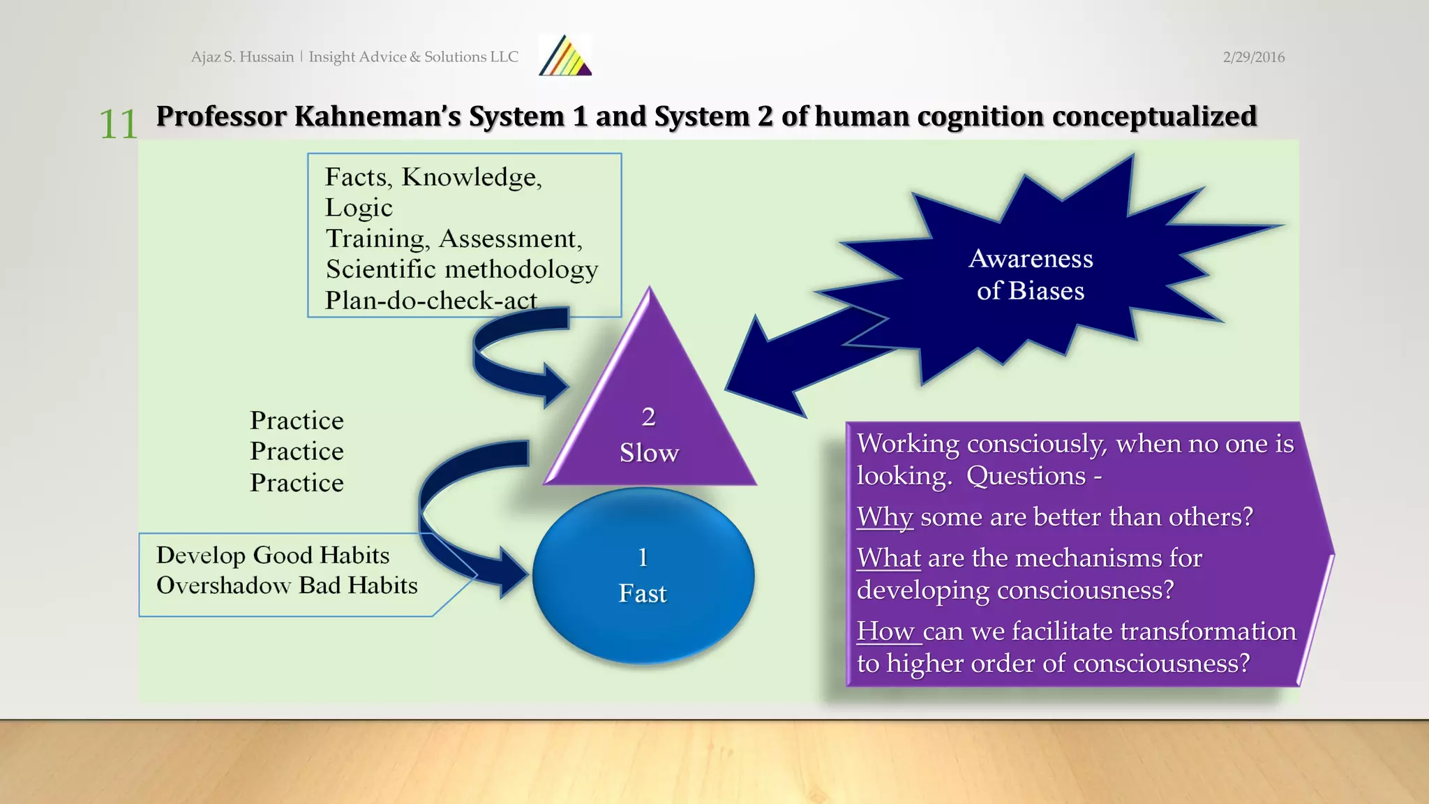 Ajaz S. Hussain | Insight Advice & Solutions LLC
11 Professor Kahneman’s System 1 and System 2 of human cognition conceptualized
Working consciously, when no one is
looking. Questions -
Why some are better than others?
What are the mechanisms for
developing consciousness?
How can we facilitate transformation
to higher order of consciousness?
2/29/2016
 