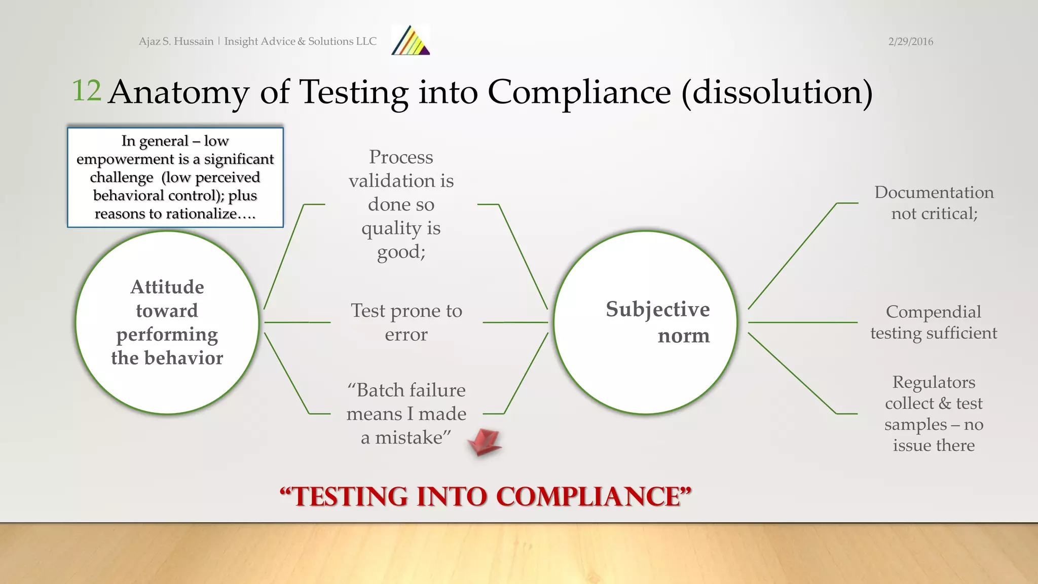 2/29/2016Ajaz S. Hussain | Insight Advice & Solutions LLC
12 Anatomy of Testing into Compliance (dissolution)
Attitude
toward
performing
the behavior
Process
validation is
done so
quality is
good;
Test prone to
error
“Batch failure
means I made
a mistake”
Subjective
norm
Documentation
not critical;
Compendial
testing sufficient
Regulators
collect & test
samples – no
issue there
“Testing into compliance”
In general – low
empowerment is a significant
challenge (low perceived
behavioral control); plus
reasons to rationalize….
 