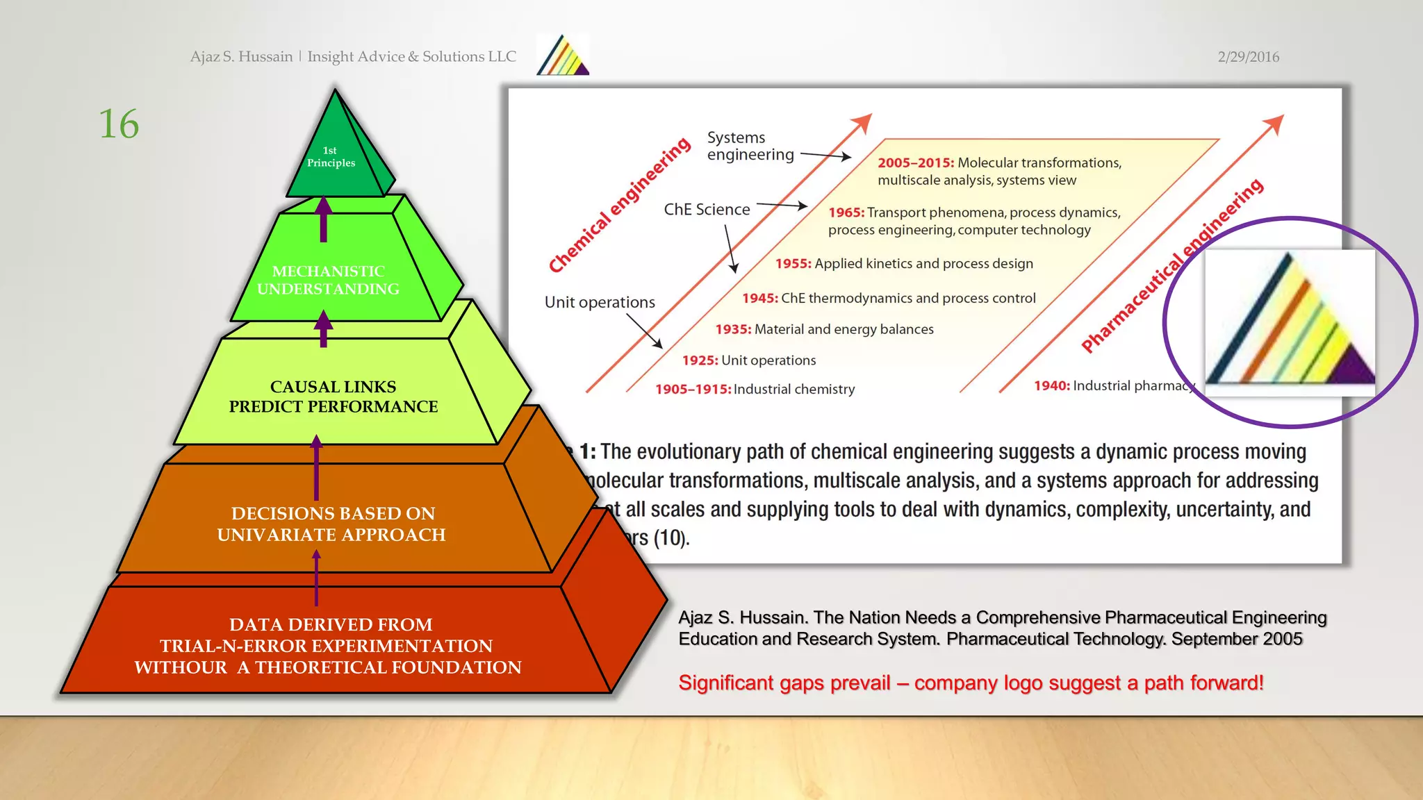 Ajaz S. Hussain | Insight Advice & Solutions LLC
16
DATA DERIVED FROM
TRIAL-N-ERROR EXPERIMENTATION
WITHOUR A THEORETICAL FOUNDATION
DECISIONS BASED ON
UNIVARIATE APPROACH
CAUSAL LINKS
PREDICT PERFORMANCE
MECHANISTIC
UNDERSTANDING
1st
Principles
Ajaz S. Hussain. The Nation Needs a Comprehensive Pharmaceutical Engineering
Education and Research System. Pharmaceutical Technology. September 2005
Significant gaps prevail – company logo suggest a path forward!
2/29/2016
 