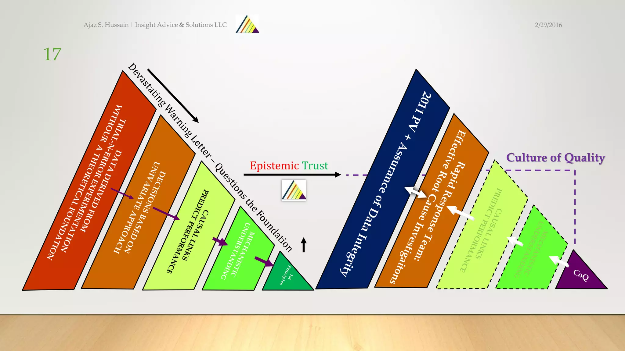 Ajaz S. Hussain | Insight Advice & Solutions LLC
17
Epistemic Trust
Culture of Quality
2/29/2016
 