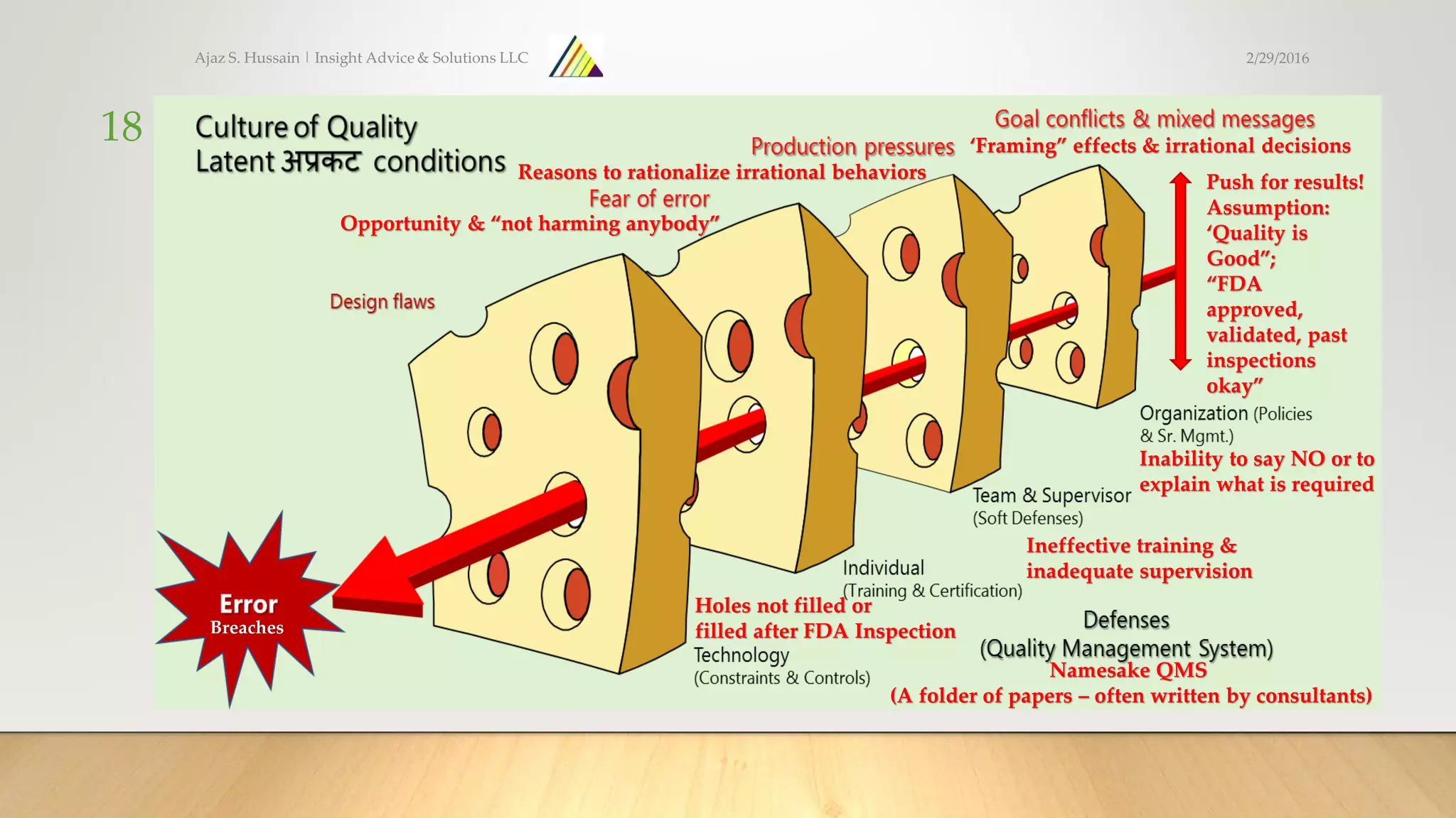 Ajaz S. Hussain | Insight Advice & Solutions LLC
18
Holes not filled or
filled after FDA InspectionBreaches
Reasons to rationalize irrational behaviors
‘Framing” effects & irrational decisions
Opportunity & “not harming anybody”
Namesake QMS
(A folder of papers – often written by consultants)
Ineffective training &
inadequate supervision
Inability to say NO or to
explain what is required
Push for results!
Assumption:
‘Quality is
Good”;
“FDA
approved,
validated, past
inspections
okay”
2/29/2016
 