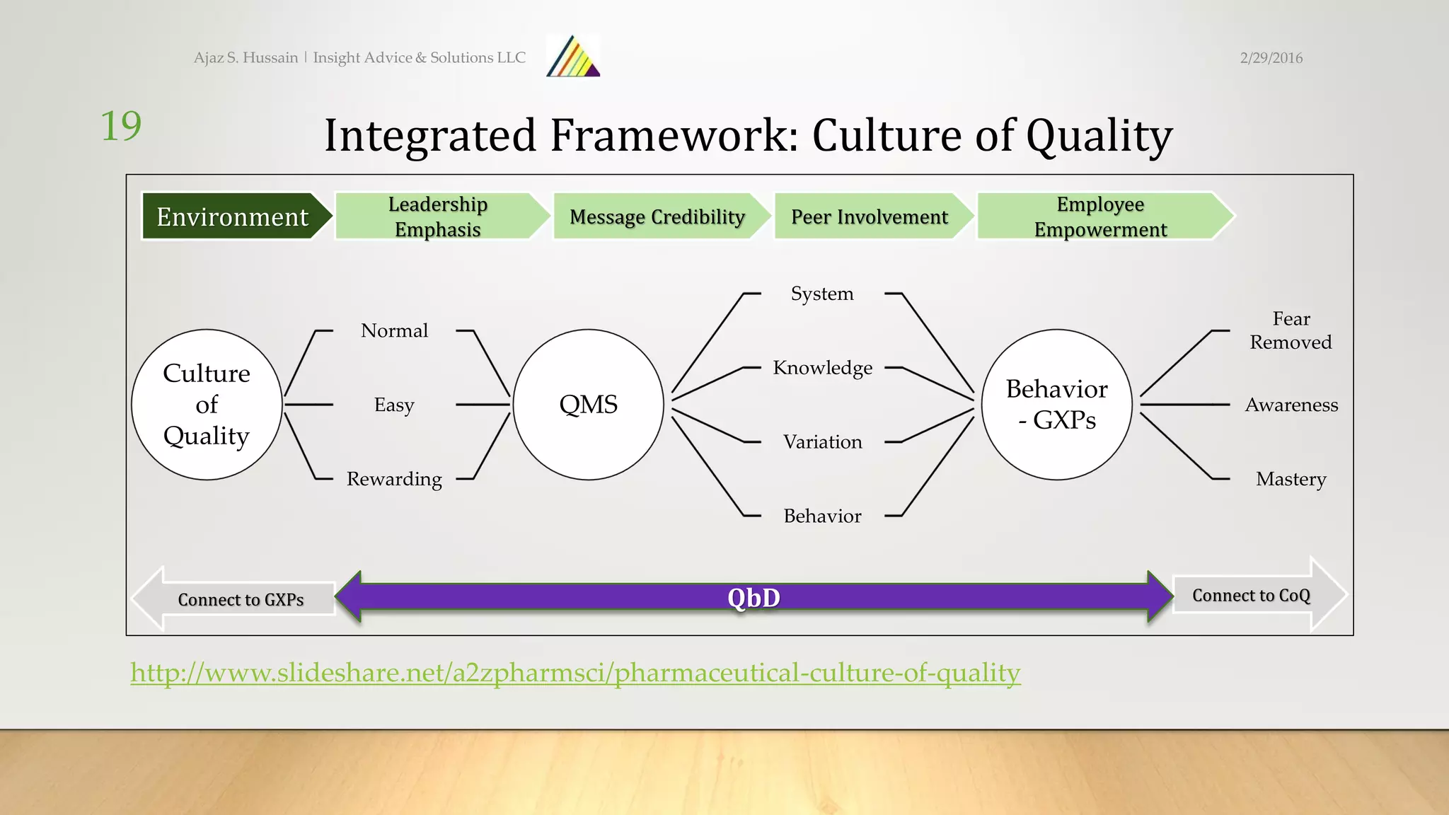 Ajaz S. Hussain | Insight Advice & Solutions LLC
19
Culture
of
Quality
Normal
Easy
Rewarding
QMS
System
Knowledge
Variation
Behavior
Behavior
- GXPs
Fear
Removed
Awareness
Mastery
Environment
Leadership
Emphasis
Message Credibility Peer Involvement
Employee
Empowerment
Connect to CoQConnect to GXPs
http://www.slideshare.net/a2zpharmsci/pharmaceutical-culture-of-quality
Integrated Framework: Culture of Quality
QbD
2/29/2016
 