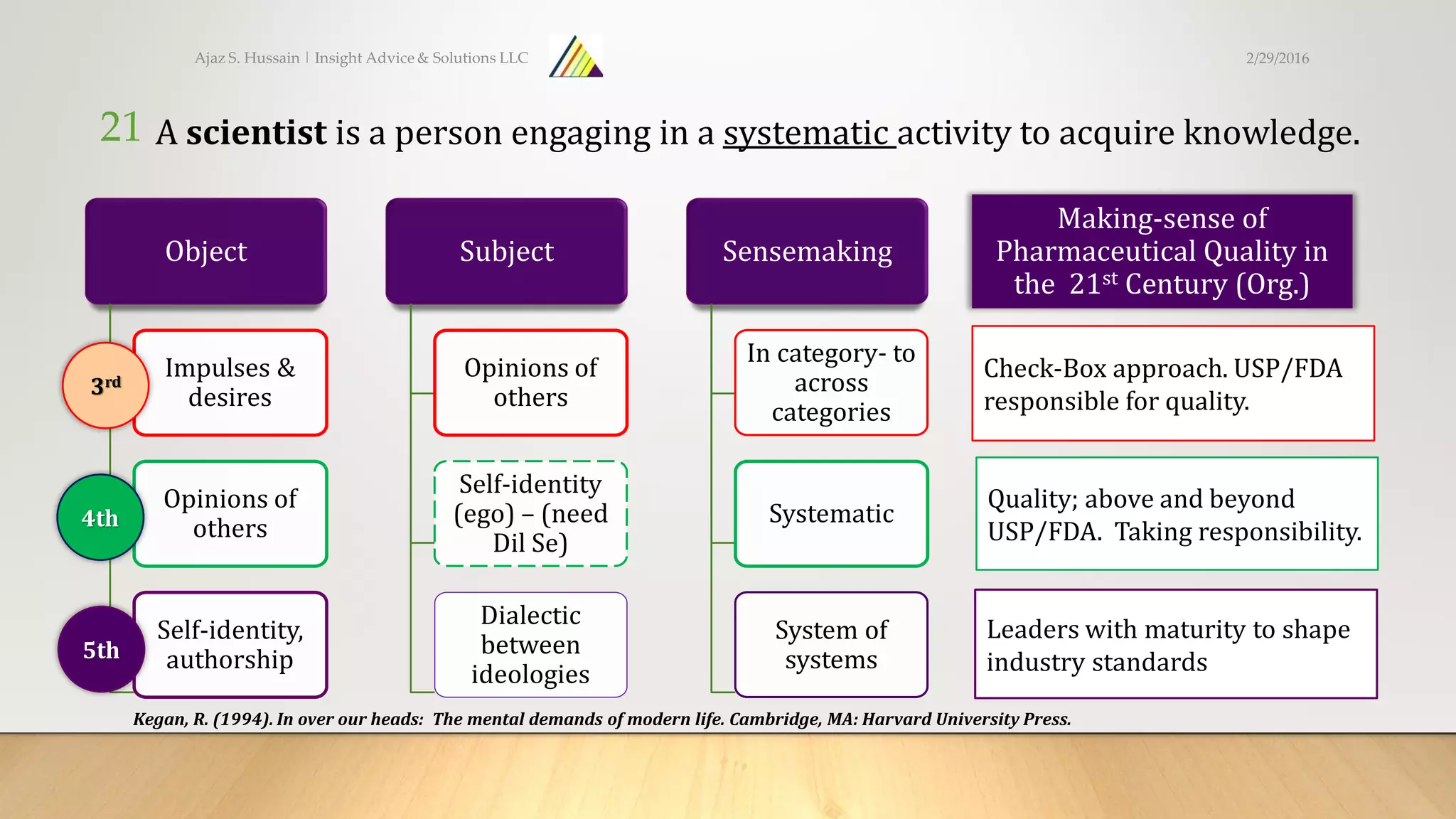 Ajaz S. Hussain | Insight Advice & Solutions LLC
21
Making-sense of
Pharmaceutical Quality in
the 21st Century (Org.)
Object
Impulses &
desires
Opinions of
others
Self-identity,
authorship
Subject
Opinions of
others
Self-identity
(ego) – (need
Dil Se)
Dialectic
between
ideologies
Sensemaking
In category- to
across
categories
Systematic
System of
systems
4th
5th
Check-Box approach. USP/FDA
responsible for quality.
Quality; above and beyond
USP/FDA. Taking responsibility.
Leaders with maturity to shape
industry standards
Kegan, R. (1994). In over our heads: The mental demands of modern life. Cambridge, MA: Harvard University Press.
A scientist is a person engaging in a systematic activity to acquire knowledge.
3rd
2/29/2016
 